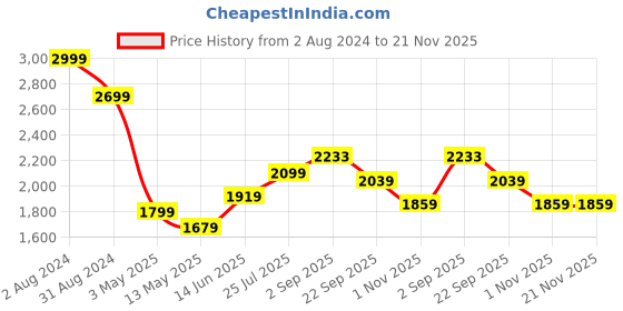 tatacliq.com Being Human Black Regular Fit Mock Collar Jacket being human Price History Graph from 2 Aug 2024 to 21 Nov 2025