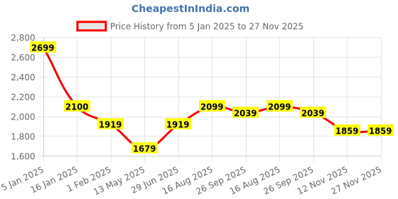 tatacliq.com Being Human Black Regular Fit Mock Collar Jacket being human Price History Graph from 5 Jan 2025 to 27 Nov 2025