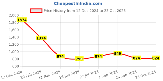 tatacliq.com Being Human Black Regular Fit Printed Henley T-Shirt being human Price History Graph from 12 Dec 2024 to 23 Oct 2025