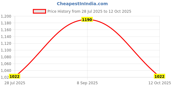tatacliq.com Being Human Black Regular Fit Printed Hooded Sweatshirt being human Price History Graph from 28 Jul 2025 to 12 Oct 2025