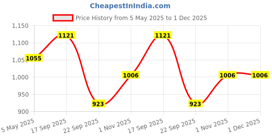 tatacliq.com Being Human Black Regular Fit Printed Joggers being human Price History Graph from 5 May 2025 to 30 Nov 2025