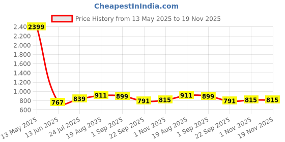 tatacliq.com Being Human Black Regular Fit Printed Joggers being human Price History Graph from 13 May 2025 to 19 Nov 2025