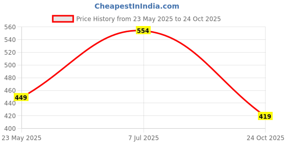 tatacliq.com Being Human Black Regular Fit Printed T-Shirt being human Price History Graph from 23 May 2025 to 24 Oct 2025