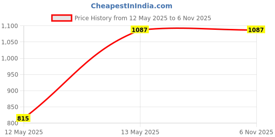 tatacliq.com Being Human Black Regular Fit Printed Trackpants being human Price History Graph from 12 May 2025 to 5 Nov 2025