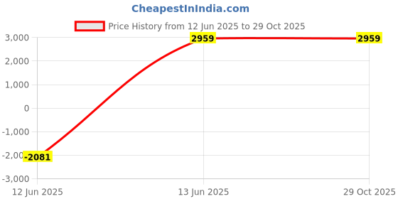 tatacliq.com Being Human Black Regular Fit Quilted Hooded Jacket being human Price History Graph from 12 Jun 2025 to 28 Oct 2025