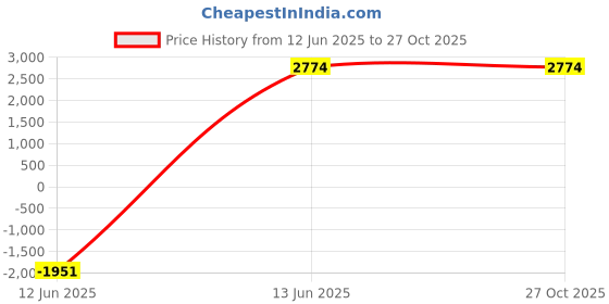 tatacliq.com Being Human Black Regular Fit Quilted Jacket being human Price History Graph from 12 Jun 2025 to 26 Oct 2025