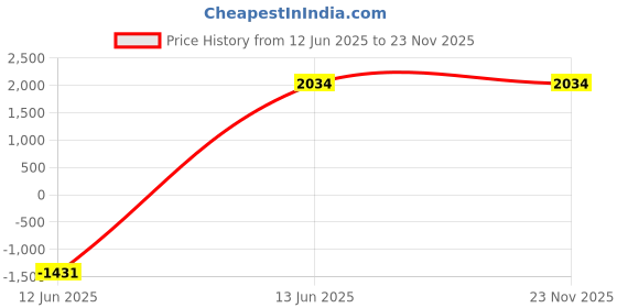 tatacliq.com Being Human Black Regular Fit Quilted Jacket being human Price History Graph from 12 Jun 2025 to 22 Nov 2025