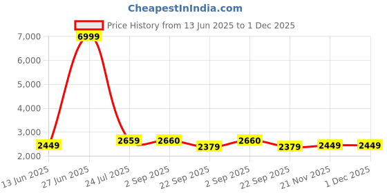 tatacliq.com Being Human Black Regular Fit Reversible Jacket being human Price History Graph from 13 Jun 2025 to 1 Dec 2025
