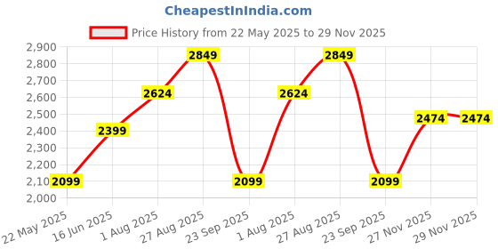 tatacliq.com Being Human Black Regular Fit Striped Bomber Jacket being human Price History Graph from 22 May 2025 to 27 Nov 2025