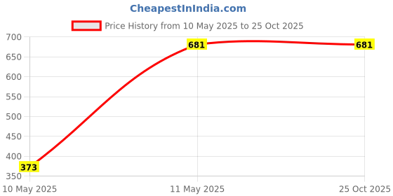 tatacliq.com Being Human Black Regular Fit Sweatshirt being human Price History Graph from 10 May 2025 to 24 Oct 2025