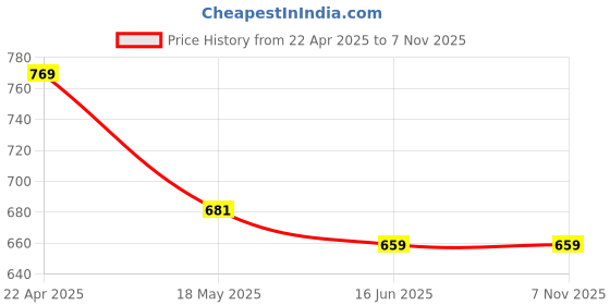 tatacliq.com Being Human Black Regular Fit Sweatshirt being human Price History Graph from 22 Apr 2025 to 6 Nov 2025