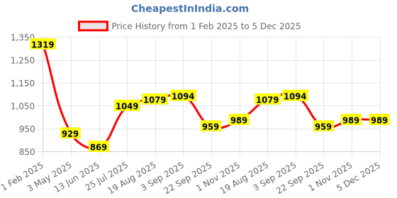 tatacliq.com Being Human Black Regular Fit Sweatshirt being human Price History Graph from 1 Feb 2025 to 4 Dec 2025