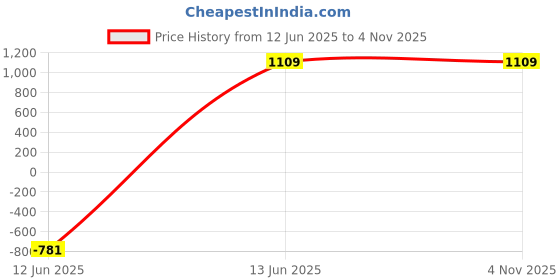 tatacliq.com Being Human Black Regular Fit Sweatshirt being human Price History Graph from 12 Jun 2025 to 3 Nov 2025