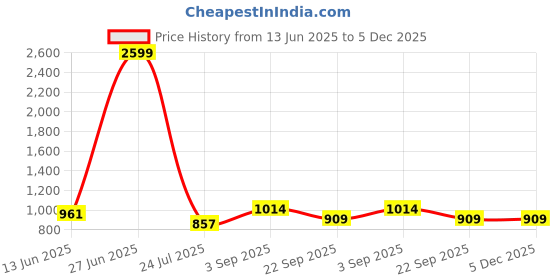 tatacliq.com Being Human Black Regular Fit Sweatshirt being human Price History Graph from 13 Jun 2025 to 4 Dec 2025