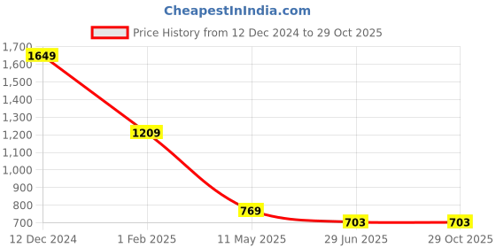 tatacliq.com Being Human Black Regular Fit Texture T-Shirt being human Price History Graph from 12 Dec 2024 to 29 Oct 2025