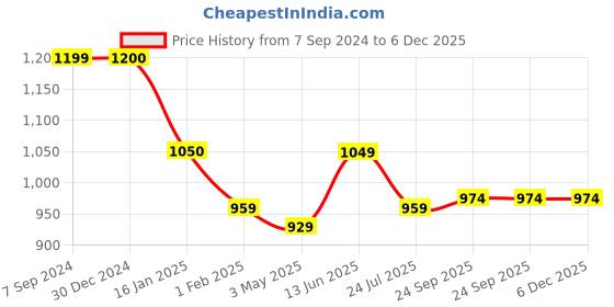 tatacliq.com Being Human Black Regular Fit Trackpants being human Price History Graph from 7 Sep 2024 to 5 Dec 2025