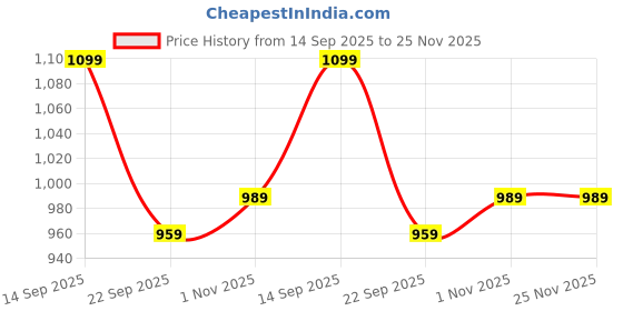 tatacliq.com Being Human Black Regular Fit Trackpants being human Price History Graph from 14 Sep 2025 to 24 Nov 2025