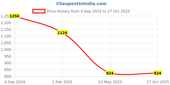 tatacliq.com Being Human Black Relaxed Fit Denim Shorts being human Price History Graph from 4 Sep 2024 to 27 Oct 2025