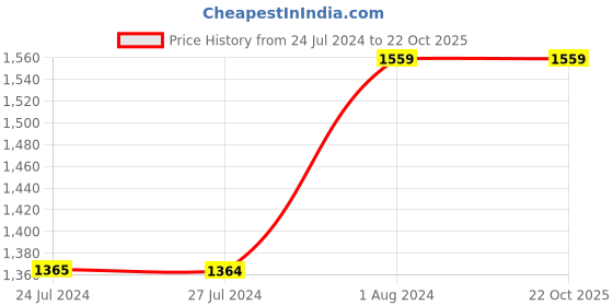 tatacliq.com Being Human Black Skinny Fit Distressed Jeans being human Price History Graph from 24 Jul 2024 to 22 Oct 2025