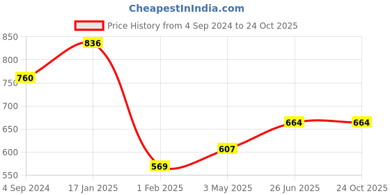 tatacliq.com Being Human Black Skinny Fit Leggings being human Price History Graph from 4 Sep 2024 to 24 Oct 2025
