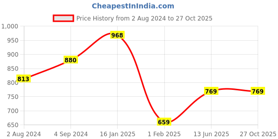 tatacliq.com Being Human Black Skinny Fit Mid Rise Joggers being human Price History Graph from 2 Aug 2024 to 27 Oct 2025