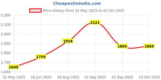 tatacliq.com Being Human Black Slim Fit Blazer being human Price History Graph from 22 May 2025 to 23 Oct 2025