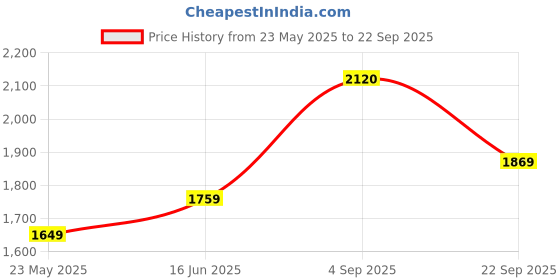 tatacliq.com Being Human Black Slim Fit Blazer being human Price History Graph from 23 May 2025 to 22 Sep 2025