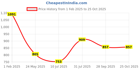 tatacliq.com Being Human Black Slim Fit Checks Shirt being human Price History Graph from 1 Feb 2025 to 24 Oct 2025