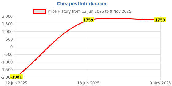 tatacliq.com Being Human Black Slim Fit Colour Block Bomber Jacket being human Price History Graph from 12 Jun 2025 to 7 Nov 2025