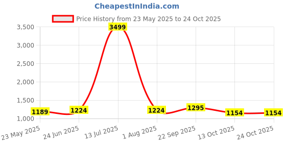 tatacliq.com Being Human Black Slim Fit Cropped Jacket being human Price History Graph from 23 May 2025 to 23 Oct 2025