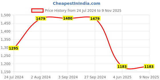 tatacliq.com Being Human Black Slim Fit Distressed Jeans being human Price History Graph from 24 Jul 2024 to 8 Nov 2025