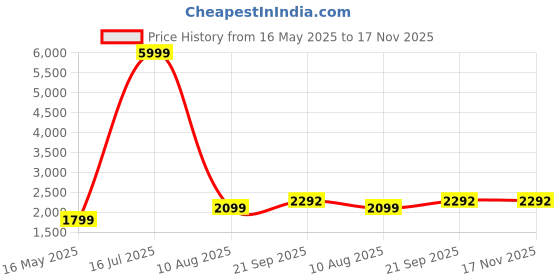 tatacliq.com Being Human Black Slim Fit Jacket being human Price History Graph from 16 May 2025 to 17 Nov 2025
