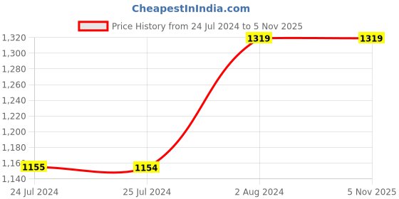 tatacliq.com Being Human Black Slim Fit Jeans being human Price History Graph from 24 Jul 2024 to 3 Nov 2025