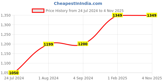 tatacliq.com Being Human Black Slim Fit Jeans being human Price History Graph from 24 Jul 2024 to 4 Nov 2025