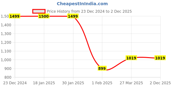 tatacliq.com Being Human Black Slim Fit Jeans being human Price History Graph from 23 Dec 2024 to 2 Dec 2025