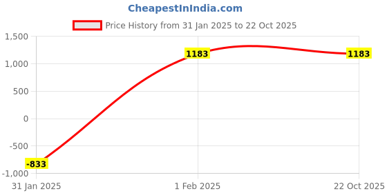 tatacliq.com Being Human Black Slim Fit Jeans being human Price History Graph from 31 Jan 2025 to 21 Oct 2025