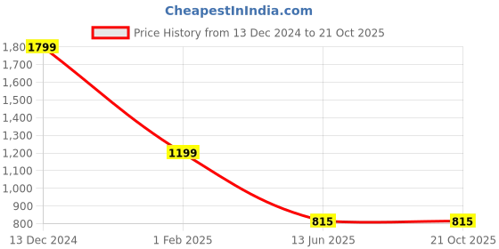 tatacliq.com Being Human Black Slim Fit Jeans being human Price History Graph from 13 Dec 2024 to 21 Oct 2025