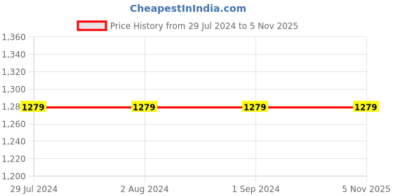 tatacliq.com Being Human Black Slim Fit Lightly Washed Jeans being human Price History Graph from 29 Jul 2024 to 4 Nov 2025