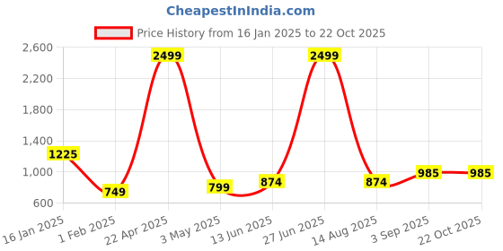 tatacliq.com Being Human Black Slim Fit Mid Rise Jeans being human Price History Graph from 16 Jan 2025 to 22 Oct 2025