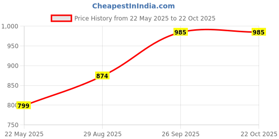 tatacliq.com Being Human Black Slim Fit Mid Rise Jeans being human Price History Graph from 22 May 2025 to 21 Oct 2025