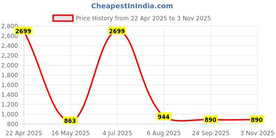 tatacliq.com Being Human Black Slim Fit Mid Rise Jeans being human Price History Graph from 22 Apr 2025 to 2 Nov 2025