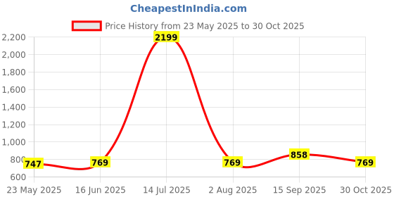 tatacliq.com Being Human Black Slim Fit Mid Rise Leggings being human Price History Graph from 23 May 2025 to 30 Oct 2025