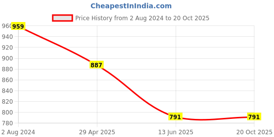 tatacliq.com Being Human Black Slim Fit Printed Shirt being human Price History Graph from 2 Aug 2024 to 20 Oct 2025
