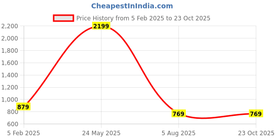 tatacliq.com Being Human Black Slim Fit Printed Shirt being human Price History Graph from 5 Feb 2025 to 23 Oct 2025