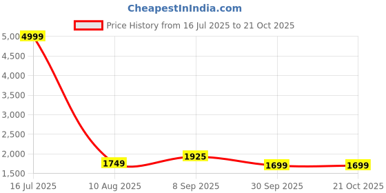 tatacliq.com Being Human Black Slim Fit Quilted Reversible Jacket being human Price History Graph from 16 Jul 2025 to 21 Oct 2025