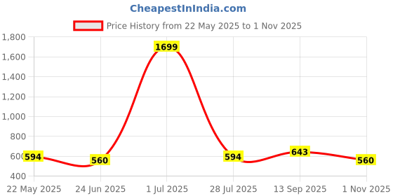 tatacliq.com Being Human Black Slim Fit T-Shirt being human Price History Graph from 22 May 2025 to 1 Nov 2025