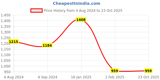 tatacliq.com Being Human Black Super Skinny Fit Mid Rise Jeans being human Price History Graph from 4 Aug 2024 to 22 Oct 2025