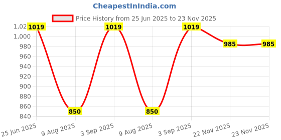 tatacliq.com Being Human Black Textured Leather Wallet being human Price History Graph from 25 Jun 2025 to 22 Nov 2025