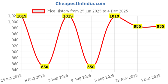 tatacliq.com Being Human Black Textured Leather Wallet being human Price History Graph from 25 Jun 2025 to 4 Dec 2025