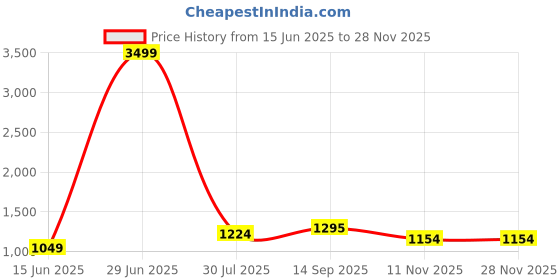 tatacliq.com Being Human Blue & Pink Regular Fit Printed Hooded Sweatshirt being human Price History Graph from 15 Jun 2025 to 26 Nov 2025